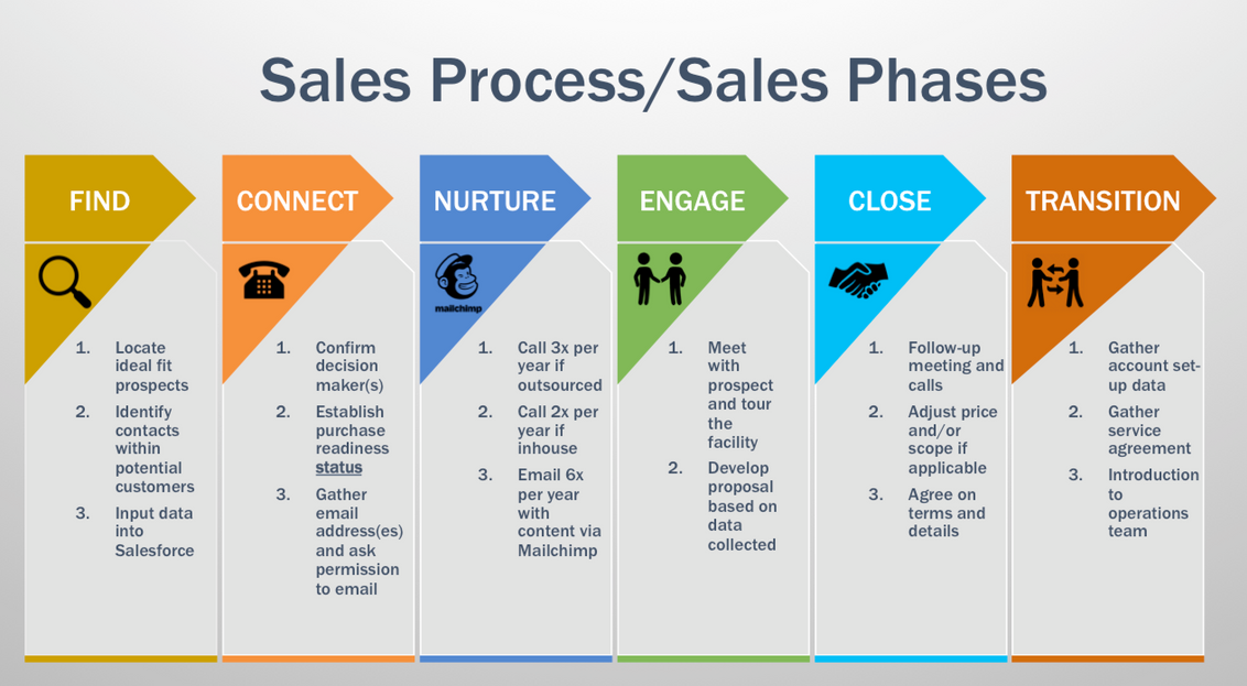 My sales. Microsoft solution sales process.